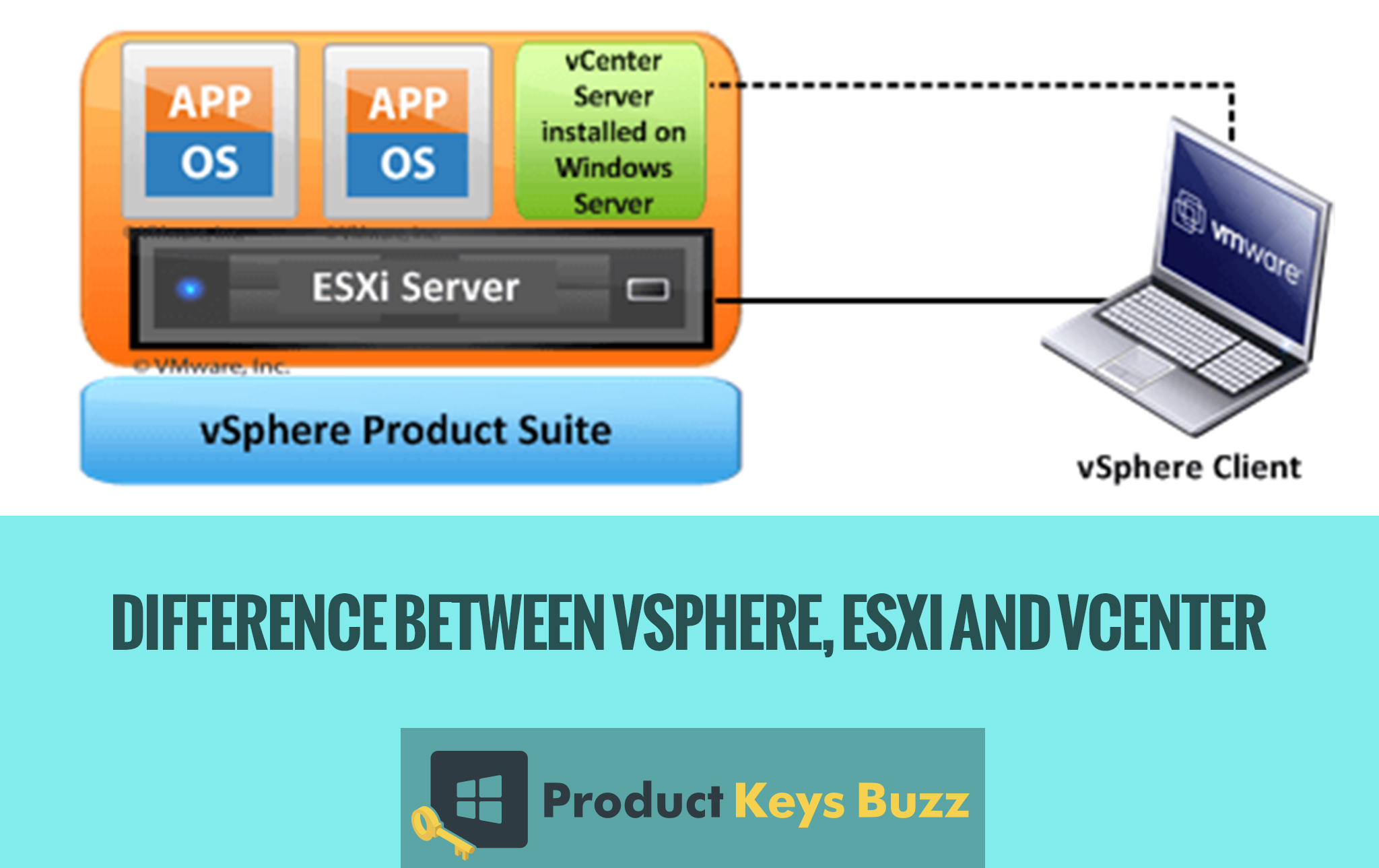 Difference between vSphere, ESXi and vCenter