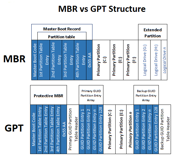 Difference between MBR and GPT