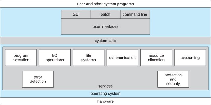 Operating System